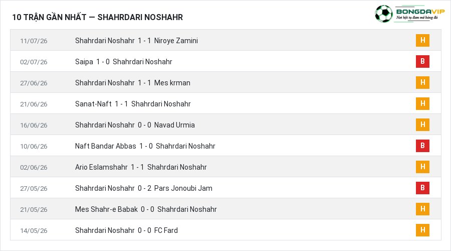 Phong độ Shahrdari Noshahr 10 trận gần nhất