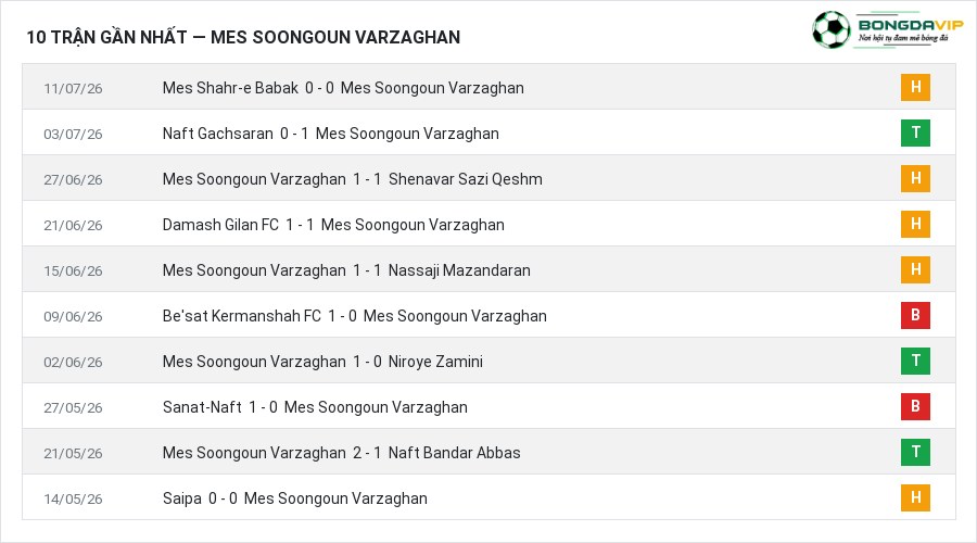 Phong độ Mes Soongoun Varzaghan 10 trận gần nhất