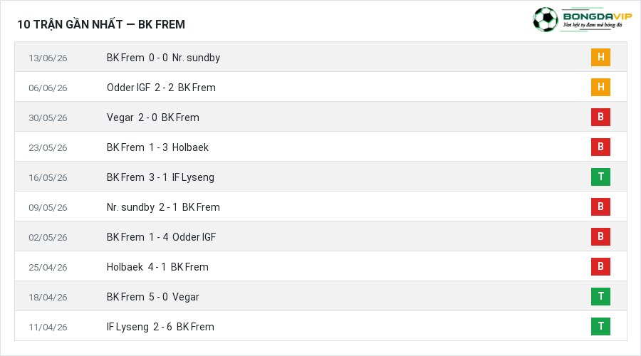 Phong độ BK Frem 10 trận gần nhất