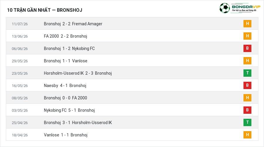 Phong độ Bronshoj 10 trận gần nhất