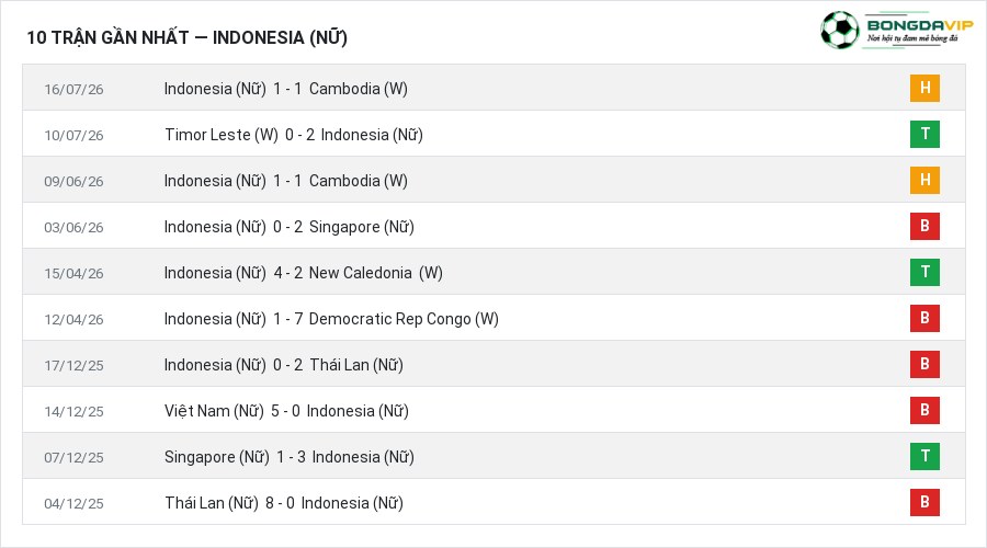 Phong độ Indonesia (Nữ) 10 trận gần nhất