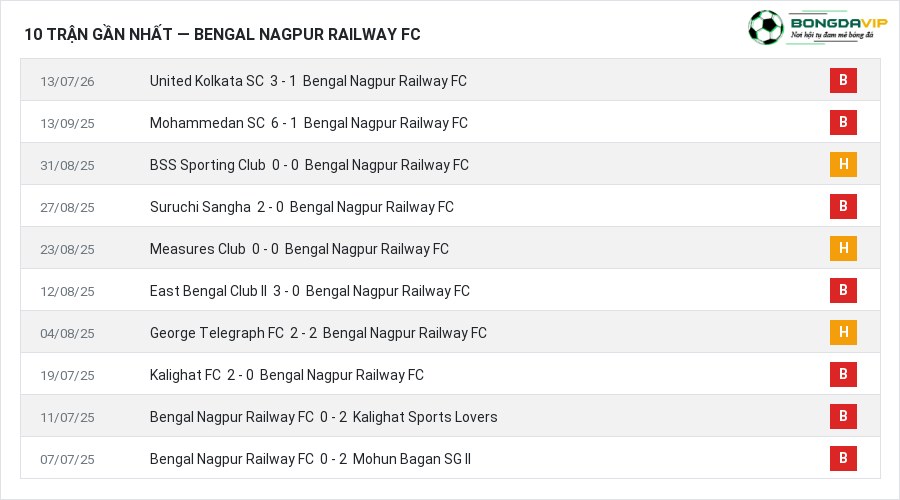 Phong độ Bengal Nagpur Railway FC 10 trận gần nhất
