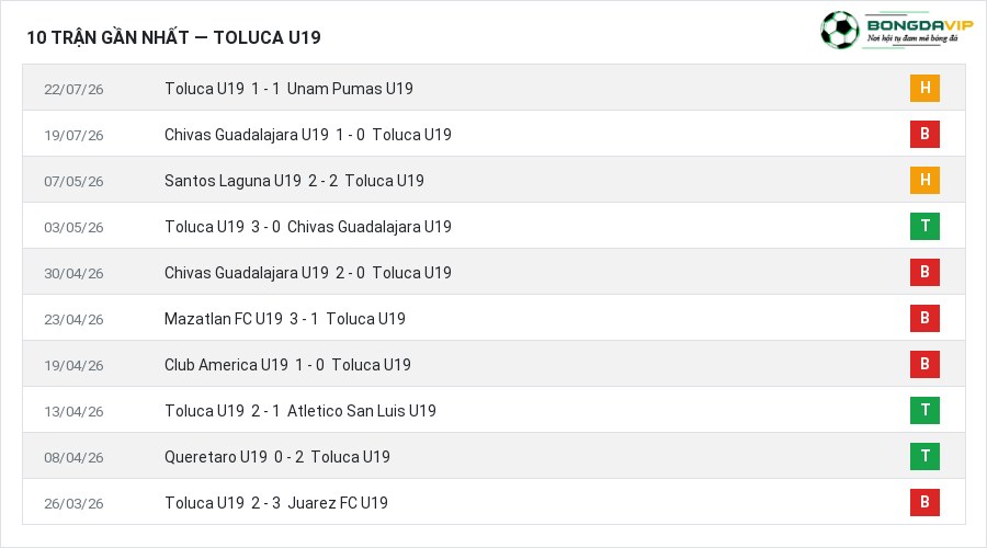 Phong độ Toluca U19 10 trận gần nhất