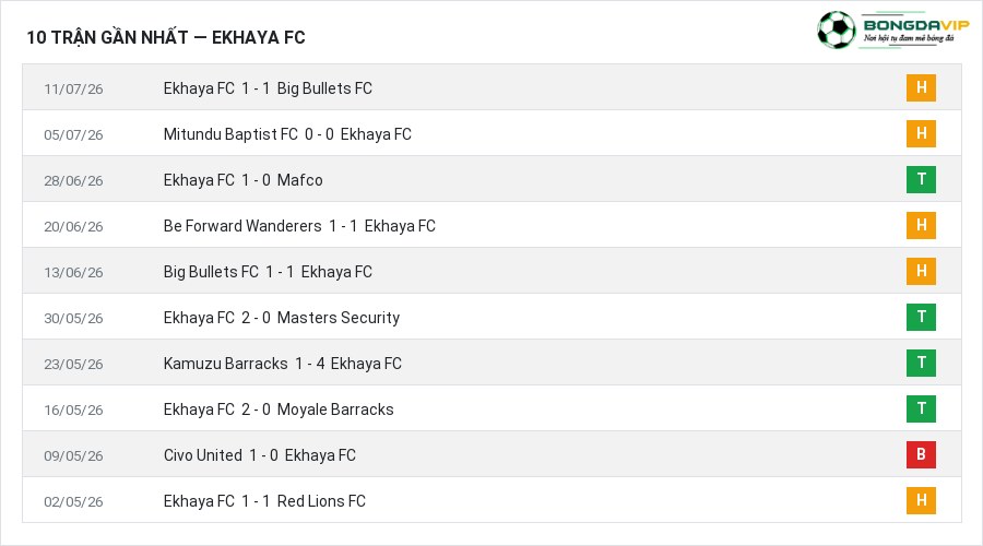 Phong độ Ekhaya FC 10 trận gần nhất