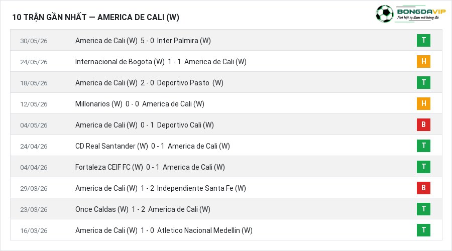 Phong độ America de Cali (W) 10 trận gần nhất