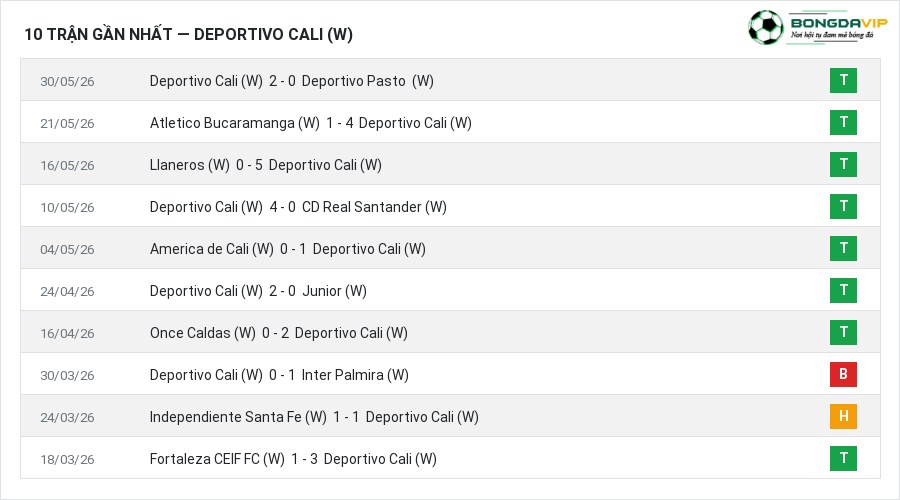 Phong độ Deportivo Cali (W) 10 trận gần nhất