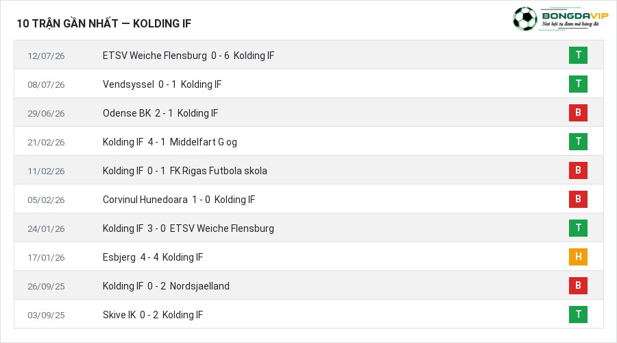 Phong độ Kolding IF 10 trận gần nhất