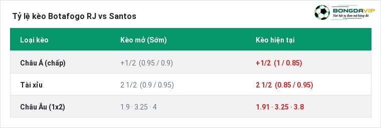 Tỷ lệ kèo Botafogo RJ vs Santos tại BongdaVIP