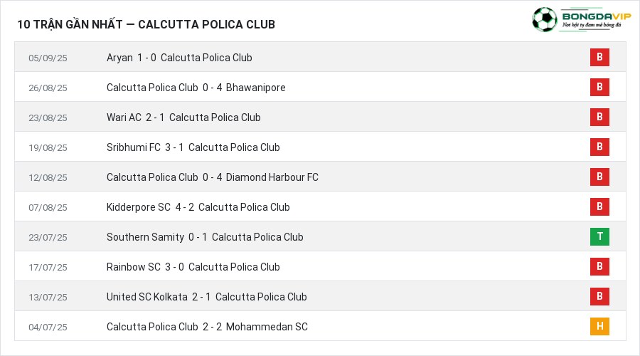 Phong độ Calcutta Polica Club 10 trận gần nhất