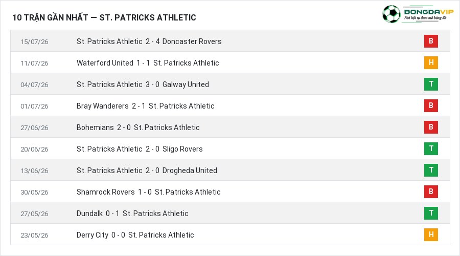 Phong độ St. Patricks Athletic 10 trận gần nhất