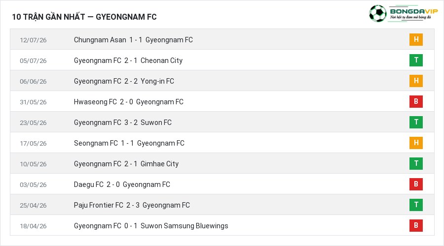 Phong độ Gyeongnam FC 10 trận gần nhất