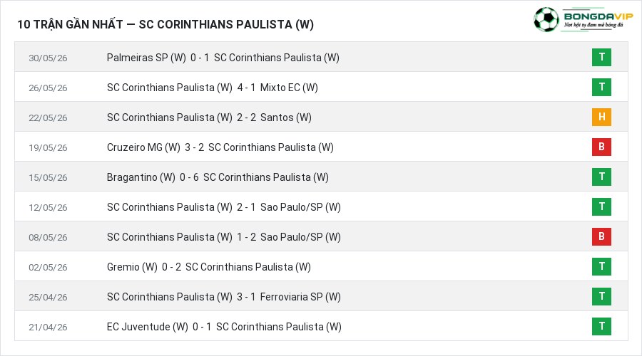 Phong độ SC Corinthians Paulista (W) 10 trận gần nhất
