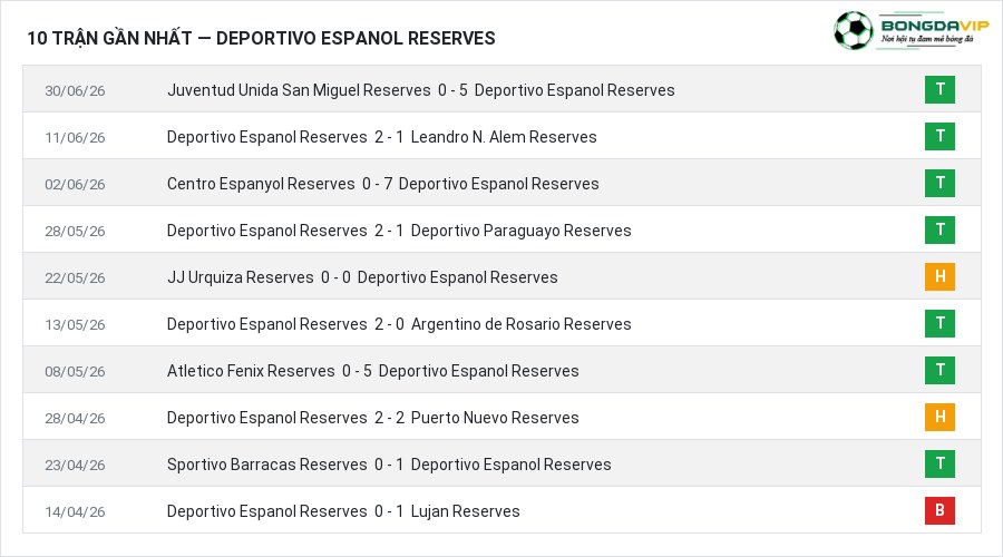 Phong độ Deportivo Espanol Reserves 10 trận gần nhất