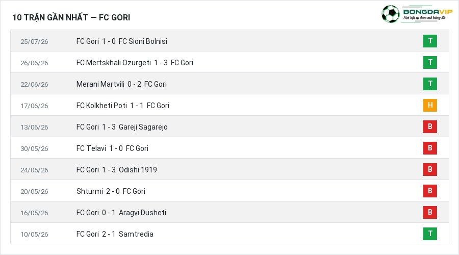 Phong độ FC Gori 10 trận gần nhất