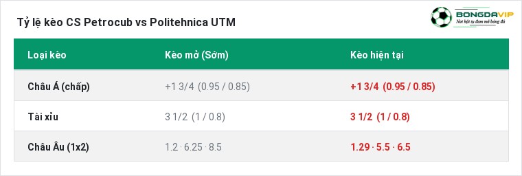 Tỷ lệ kèo CS Petrocub vs Politehnica UTM tại BongdaVIP