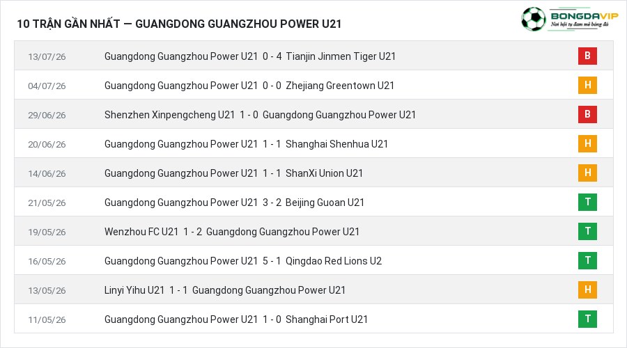 Phong độ Guangdong Guangzhou Power U21 10 trận gần nhất