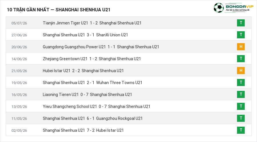 Phong độ Shanghai Shenhua U21 10 trận gần nhất