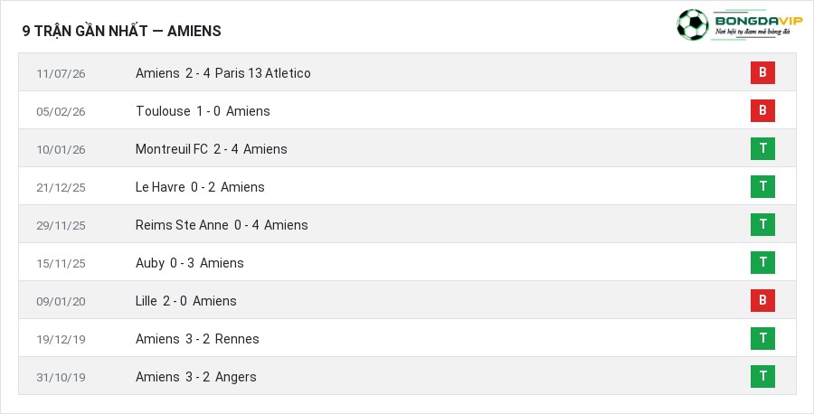 Phong độ Amiens 9 trận gần nhất