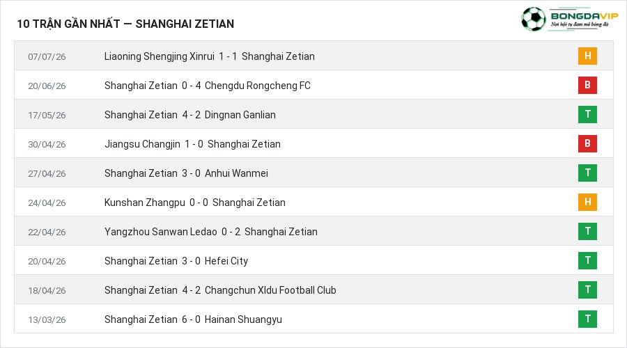 Phong độ Shanghai Zetian 10 trận gần nhất