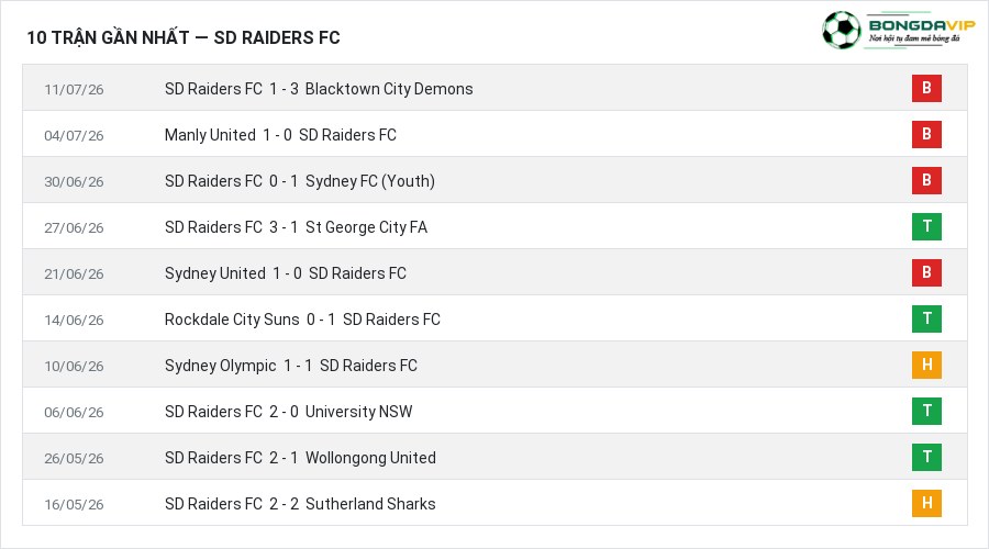 Phong độ SD Raiders FC 10 trận gần nhất