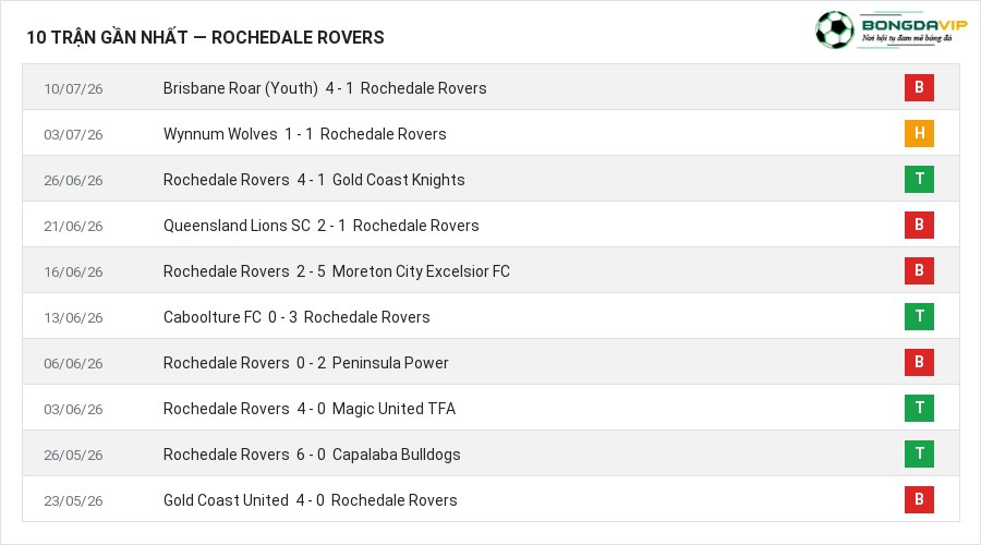 Phong độ Rochedale Rovers 10 trận gần nhất