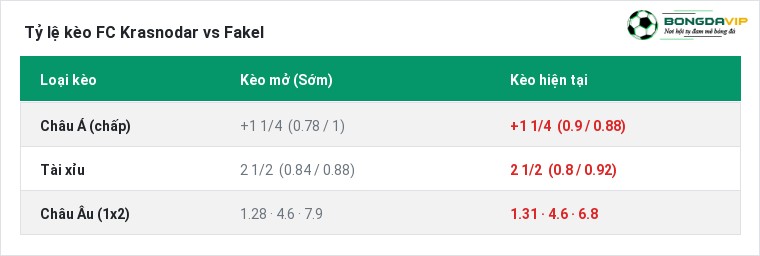 Tỷ lệ kèo FC Krasnodar vs Fakel tại BongdaVIP