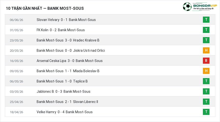 Phong độ Banik Most-Sous 10 trận gần nhất