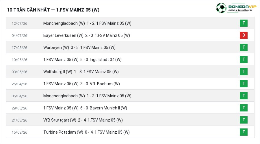 Phong độ 1.FSV Mainz 05 (W) 10 trận gần nhất