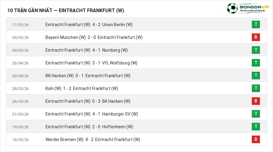 Phong độ Eintracht Frankfurt (W) 10 trận gần nhất