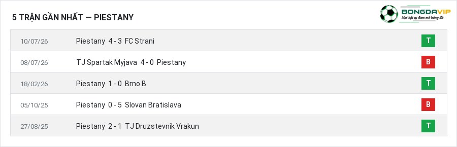 Phong độ Piestany 5 trận gần nhất