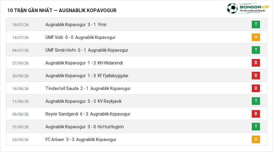 Phong độ Augnablik Kopavogur 10 trận gần nhất
