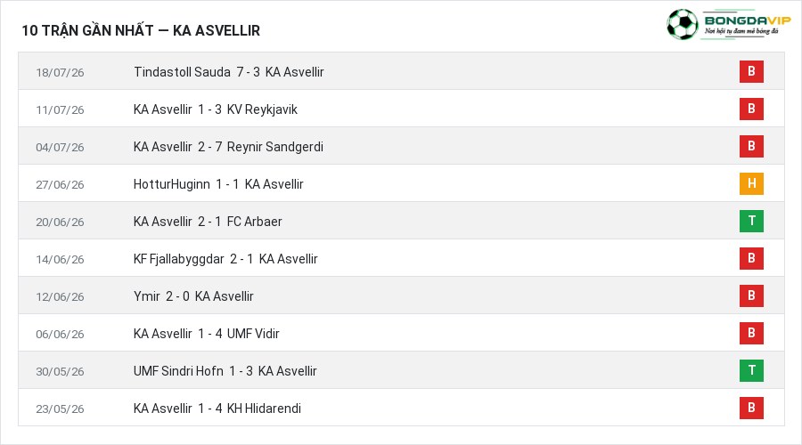 Phong độ KA Asvellir 10 trận gần nhất