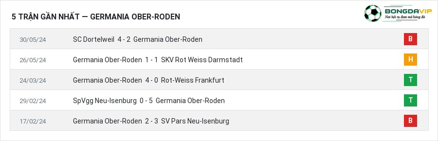 Phong độ Germania Ober-Roden 5 trận gần nhất