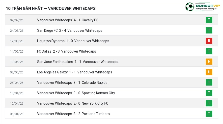 Phong độ Vancouver Whitecaps 10 trận gần nhất