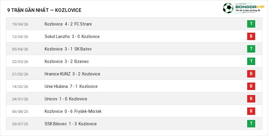 Phong độ Kozlovice 9 trận gần nhất