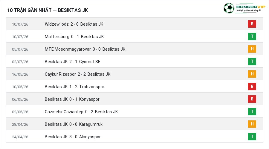 Phong độ Besiktas JK 10 trận gần nhất