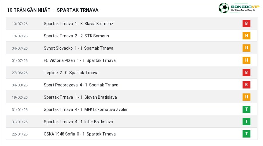 Phong độ Spartak Trnava 10 trận gần nhất