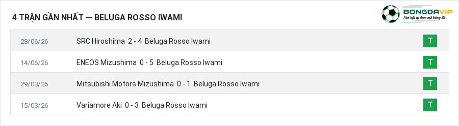Phong độ Beluga Rosso Iwami 4 trận gần nhất