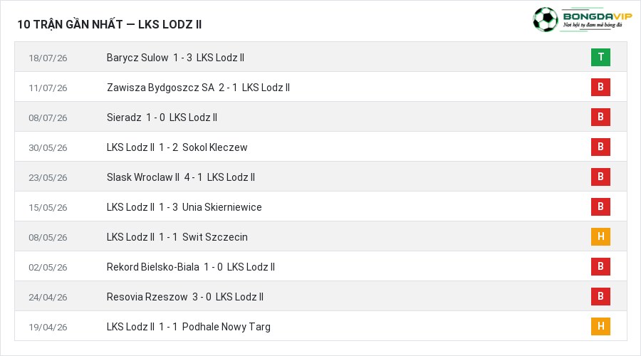 Phong độ LKS Lodz II 10 trận gần nhất