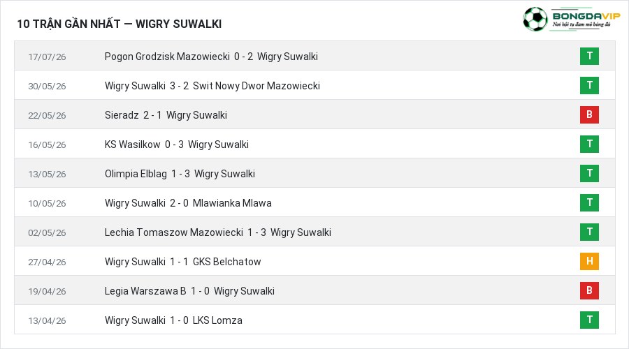 Phong độ Wigry Suwalki 10 trận gần nhất