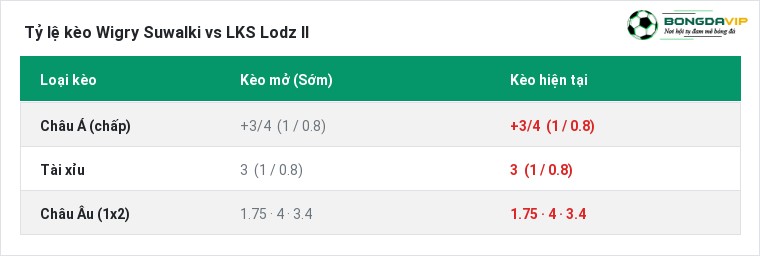 Tỷ lệ kèo Wigry Suwalki vs LKS Lodz II tại BongdaVIP