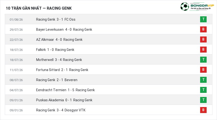 Phong độ Racing Genk 10 trận gần nhất