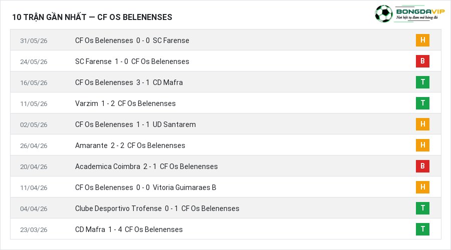 Phong độ CF Os Belenenses 10 trận gần nhất