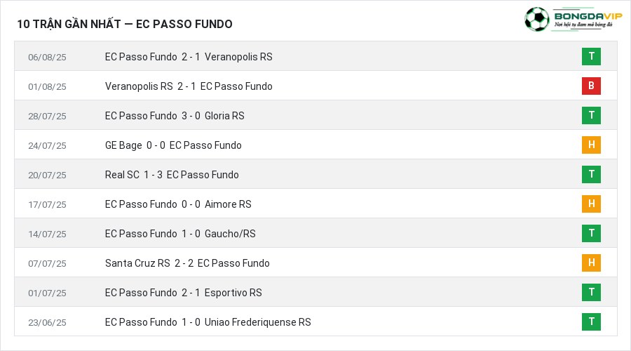 Phong độ EC Passo Fundo 10 trận gần nhất