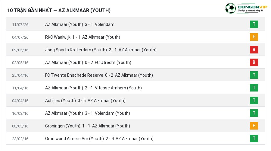 Phong độ AZ Alkmaar (Youth) 10 trận gần nhất