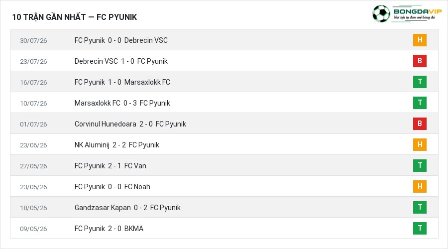 Phong độ FC Pyunik 10 trận gần nhất