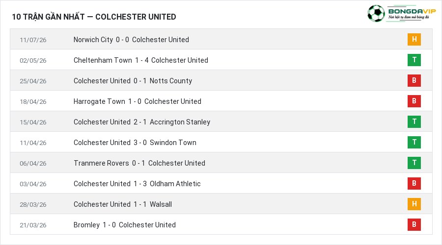 Phong độ Colchester United 10 trận gần nhất