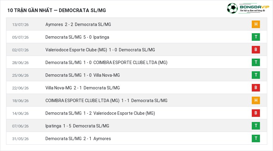 Phong độ Democrata SL/MG 10 trận gần nhất