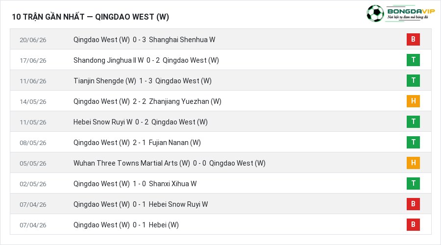 Phong độ Qingdao West (W) 10 trận gần nhất