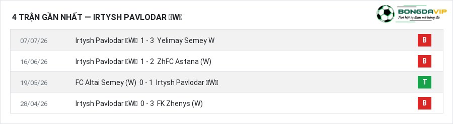 Phong độ Irtysh Pavlodar (W) 4 trận gần nhất
